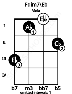 Fretboard image for the Fdim7\Eb chord on viola frets: 3 1 0 2