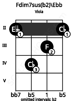 Fretboard image for the Fdim7sus(b2)\Ebb chord on viola frets: 2 4 3 2