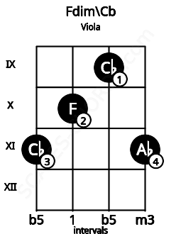 Fretboard image for the Fdim\Cb chord on viola frets: 11 10 9 11