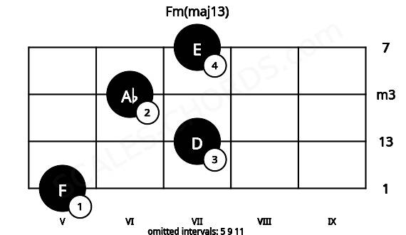 Fretboard image for the Fm(maj13) chord on viola frets: 5 7 6 7