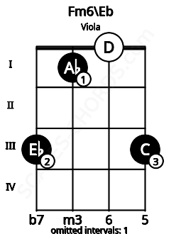 Fretboard image for the Fm6\Eb chord on viola frets: 3 1 0 3