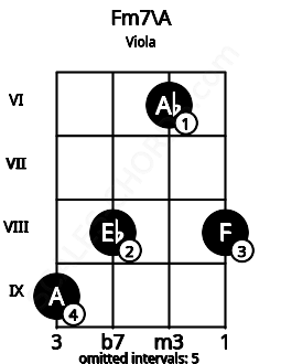 Fretboard image for the Fm7\A chord on viola frets: 9 8 6 8