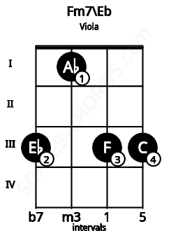 Fretboard image for the Fm7\Eb chord on viola frets: 3 1 3 3
