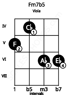 Fretboard image for the Fm7b5 chord on viola frets: 5 4 6 6