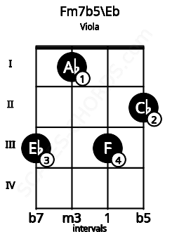 Fretboard image for the Fm7b5\Eb chord on viola frets: 3 1 3 2