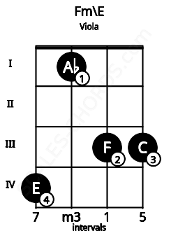 Fretboard image for the Fm\D## chord on viola frets: 4 1 3 3