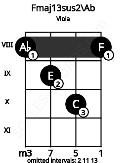 Fretboard image for the Fmaj13sus2\Ab chord on viola frets: 8 9 10 8