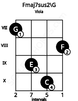 Fretboard image for the Fmaj7sus2\G chord on viola frets: 7 9 10 8