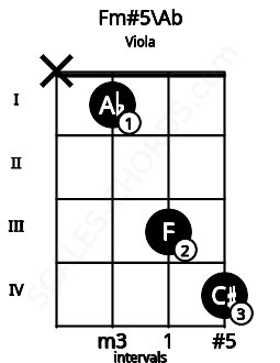 Fretboard image for the Fm#5\Ab chord on viola frets: x 1 3 4