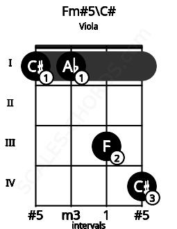 Fretboard image for the Fm#5\C# chord on viola frets: 1 1 3 4