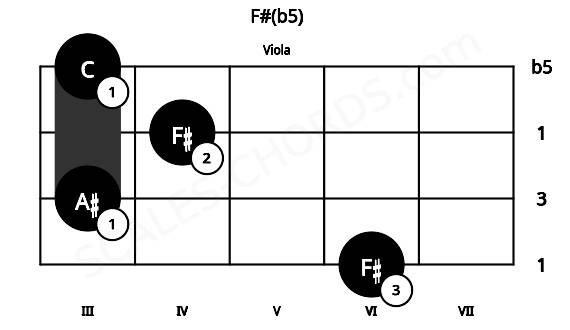 Fretboard image for the F#(b5) chord on viola frets: 6 3 4 3