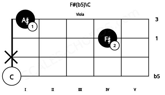 Fretboard image for the F#(b5)\C chord on viola frets: 0 x 4 1