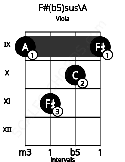 Fretboard image for the F#(b5)sus\A chord on viola frets: 9 11 10 9