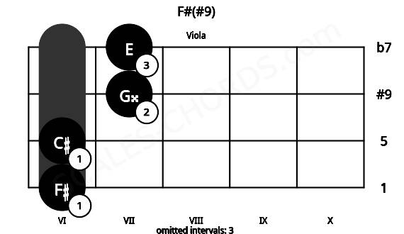Fretboard image for the F#(#9) chord on viola frets: 6 6 7 7