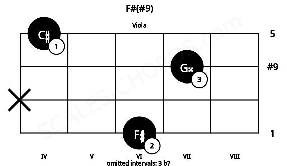 Fretboard image for the F#(#9) chord on viola frets: 6 x 7 4