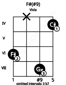 Fretboard image for the F#(#9) chord on viola frets: 6 x 7 4