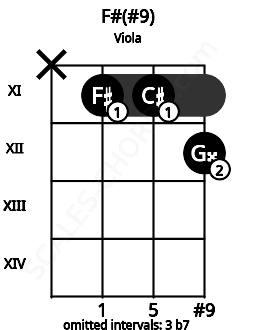Fretboard image for the F#(#9) chord on viola frets: x 11 11 12
