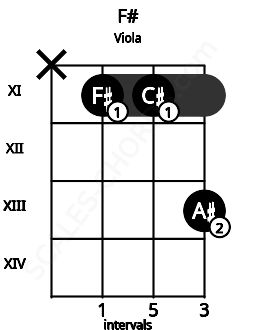 Fretboard image for the F# chord on viola frets: x 11 11 13