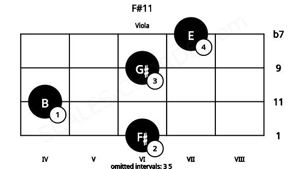 Fretboard image for the F#11 chord on viola frets: 6 4 6 7