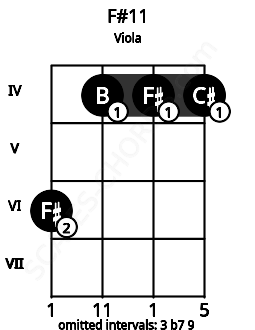 Fretboard image for the F#11 chord on viola frets: 6 4 4 4