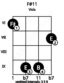 Fretboard image for the F#11 chord on viola frets: 6 9 9 7