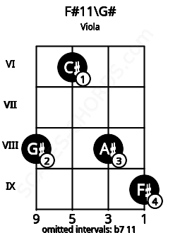 Fretboard image for the F#11\G# chord on viola frets: 8 6 8 9