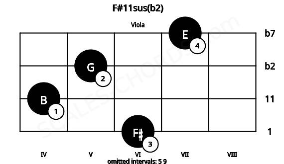 Fretboard image for the F#11sus(b2) chord on viola frets: 6 4 5 7