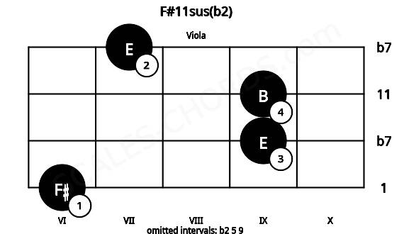 Fretboard image for the F#11sus(b2) chord on viola frets: 6 9 9 7