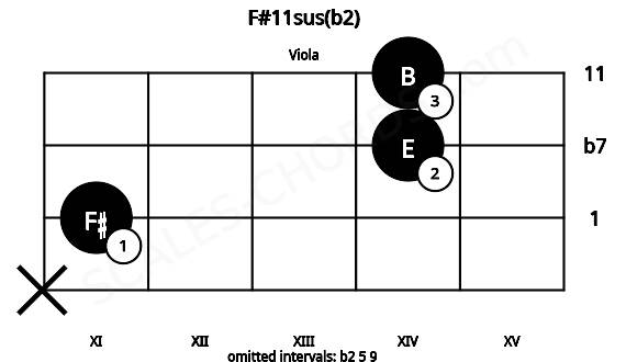 Fretboard image for the F#11sus(b2) chord on viola frets: x 11 14 14
