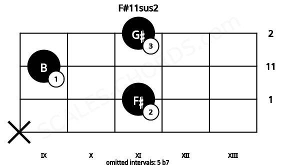 Fretboard image for the F#11sus2 chord on viola frets: x 11 9 11