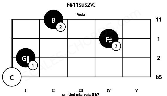 Fretboard image for the F#11sus2\C chord on viola frets: 0 1 4 2