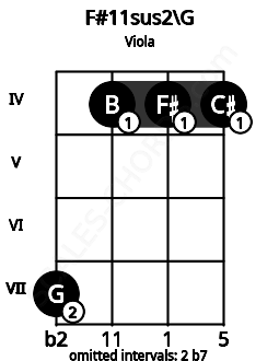 Fretboard image for the F#11sus2\G chord on viola frets: 7 4 4 4