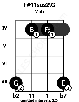 Fretboard image for the F#11sus2\G chord on viola frets: 7 4 4 7