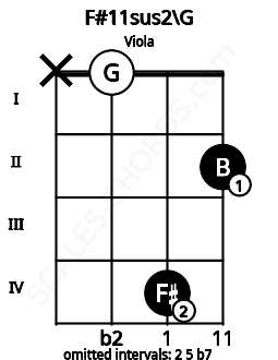 Fretboard image for the F#11sus2\G chord on viola frets: x 0 4 2