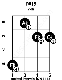 Fretboard image for the F#13 chord on viola frets: 6 3 4 4
