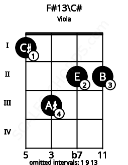 Fretboard image for the F#13\C# chord on viola frets: 1 3 2 2