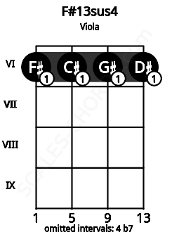 Fretboard image for the F#13sus4 chord on viola frets: 6 6 6 6