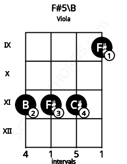 Fretboard image for the F#5\B chord on viola frets: 11 11 11 9
