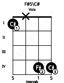 Fretboard image for the F#5\C# chord on viola frets: 1 x 4 4