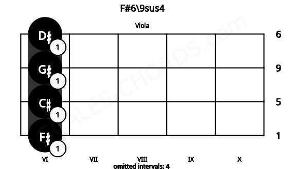 Fretboard image for the F#6\9sus4 chord on viola frets: 6 6 6 6