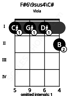 Fretboard image for the F#6\9sus4\C# chord on viola frets: 1 1 1 2