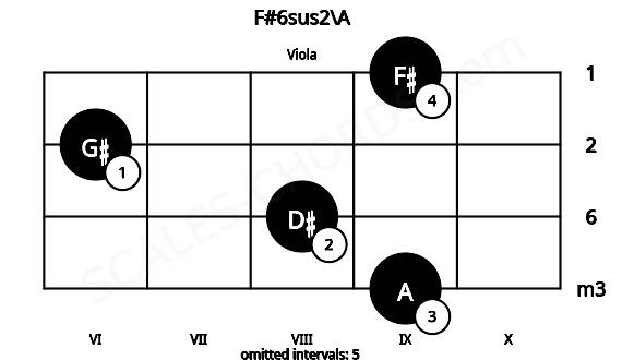 Fretboard image for the F#6sus2\A chord on viola frets: 9 8 6 9
