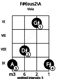 Fretboard image for the F#6sus2\A chord on viola frets: 9 8 6 9