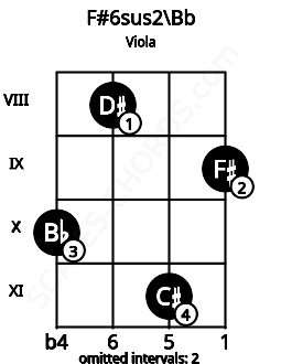Fretboard image for the F#6sus2\Bb chord on viola frets: 10 8 11 9