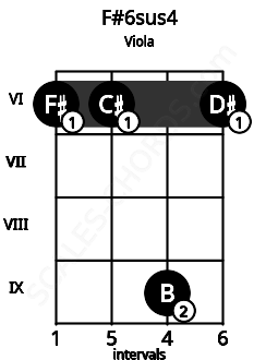 Fretboard image for the F#6sus4 chord on viola frets: 6 6 9 6