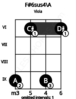Fretboard image for the F#6sus4\A chord on viola frets: 9 6 9 6