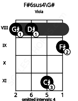 Fretboard image for the F#6sus4\Ab chord on viola frets: 8 8 11 9