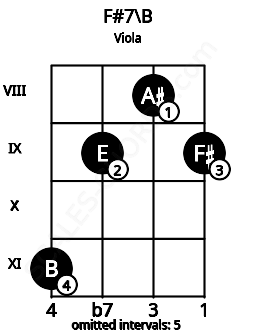 Fretboard image for the F#7\B chord on viola frets: 11 9 8 9