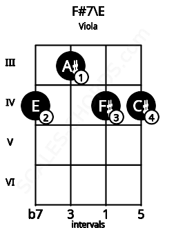 Fretboard image for the F#7\E chord on viola frets: 4 3 4 4