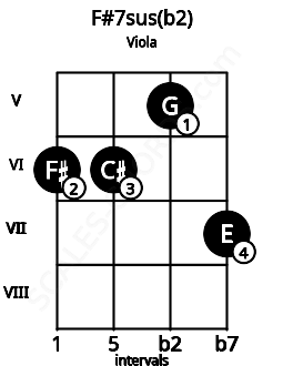 Fretboard image for the F#7sus(b2) chord on viola frets: 6 6 5 7